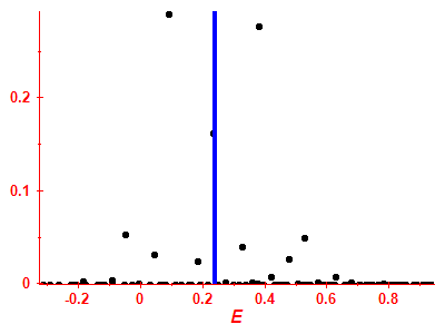Strength function